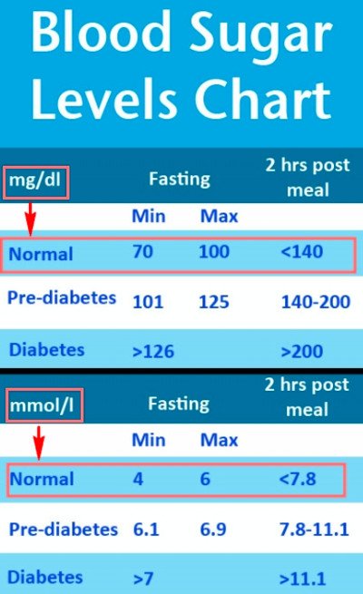108 fasting blood sugar