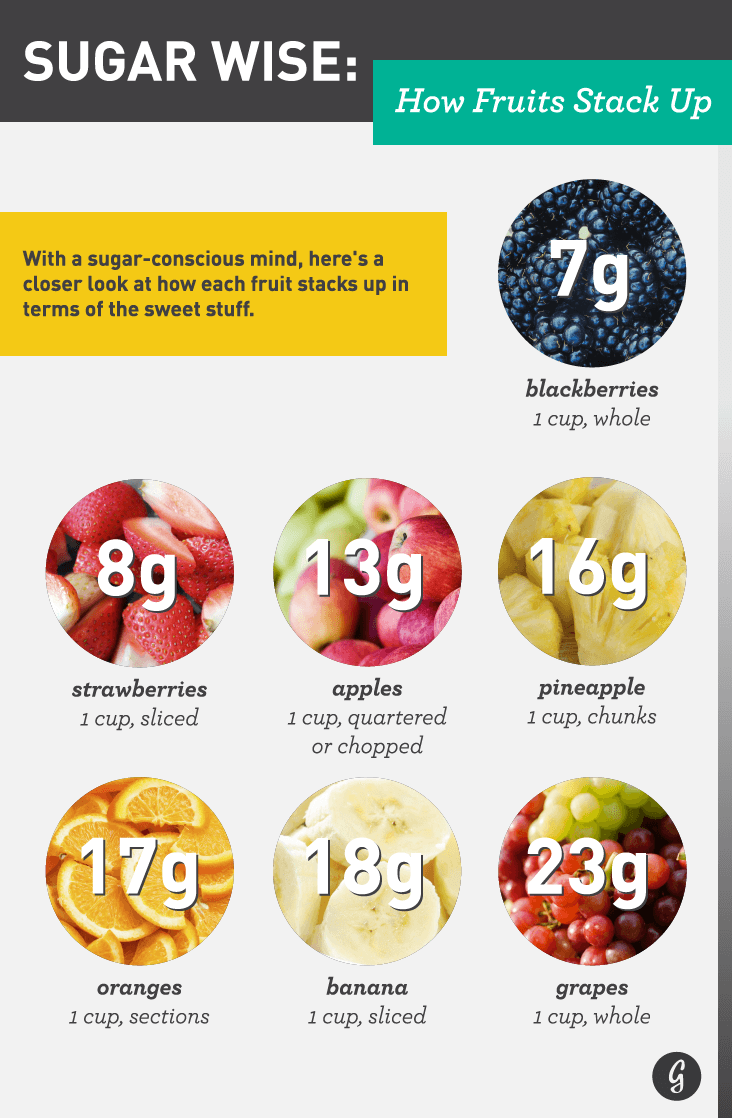 5 Fruits with Highest Sugar