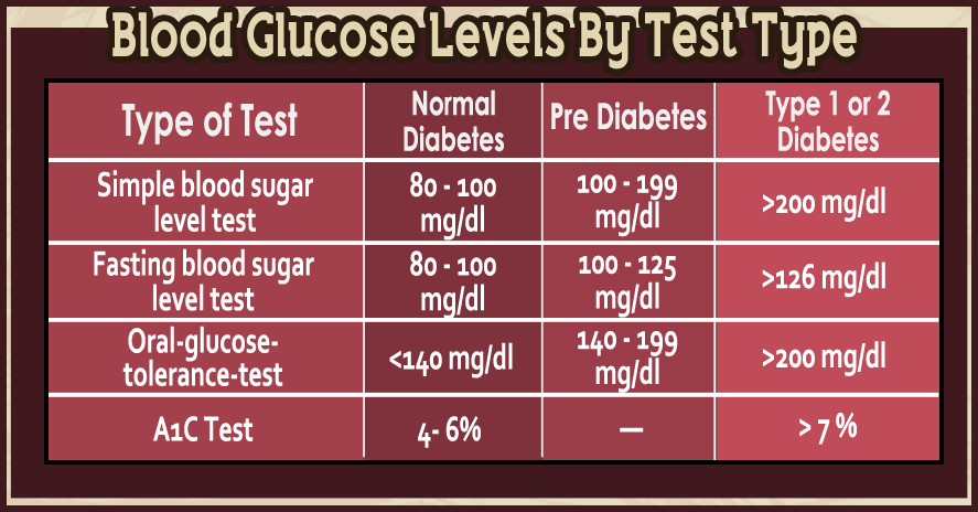 5 Important Facts About High Blood Sugar And The Best ...
