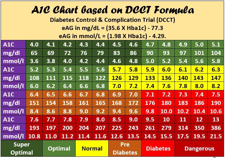 7 Photos A1C To Blood Glucose Conversion Table Pdf And ...