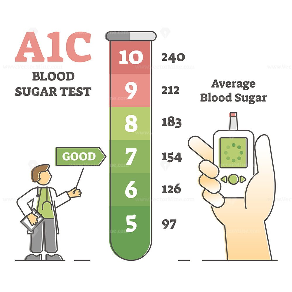 A1C blood sugar test with glucose level measurement list outline ...