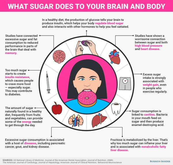 All of the harmful effects processed sugar has on your body and brain ...
