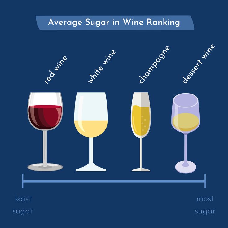 Average Sugar in Wine Rankings
