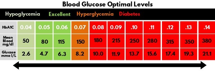 Blood Glucose Level Scale Template