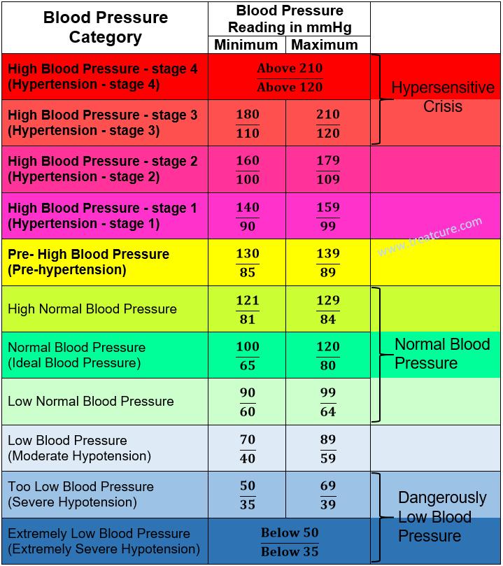blood pressure chart for adults 78