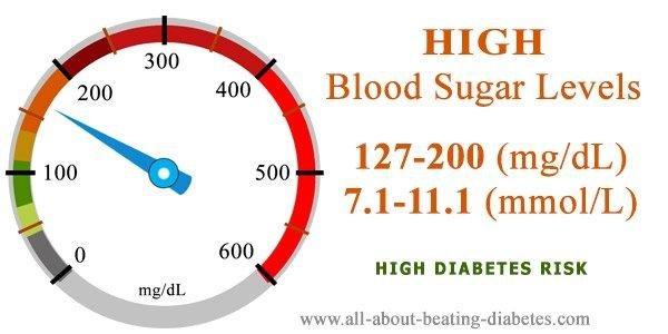 Blood Sugar 165 In The Morning