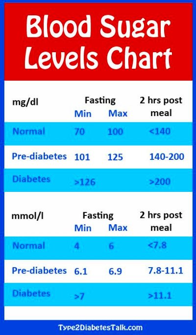 Blood Sugar Is 117 High?  Reversing Type 2 Diabetes