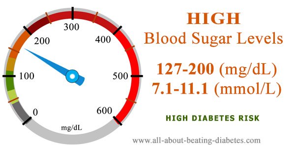 Blood sugar level 127
