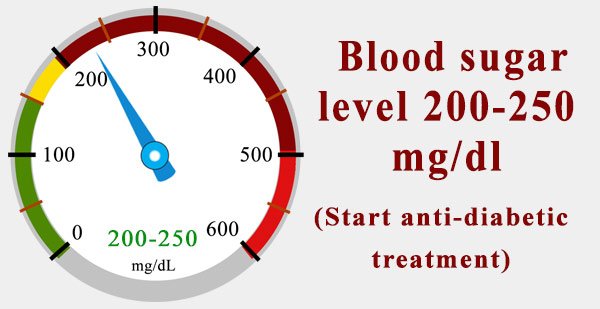 Blood sugar level 200