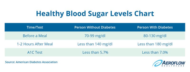 Blood Sugar Levels and Diabetes  Aeroflow Healthcare