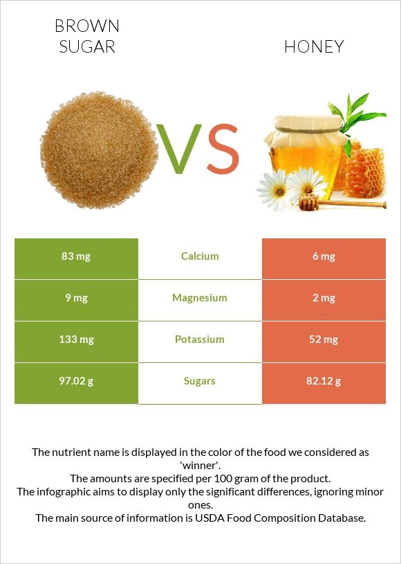 Brown sugar vs Honey