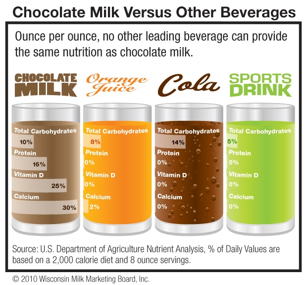 Campaign Reveals Nutrition Impact of Chocolate Milk in School Meals