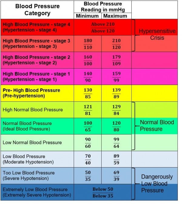 Can you show me a blood pressure chart?