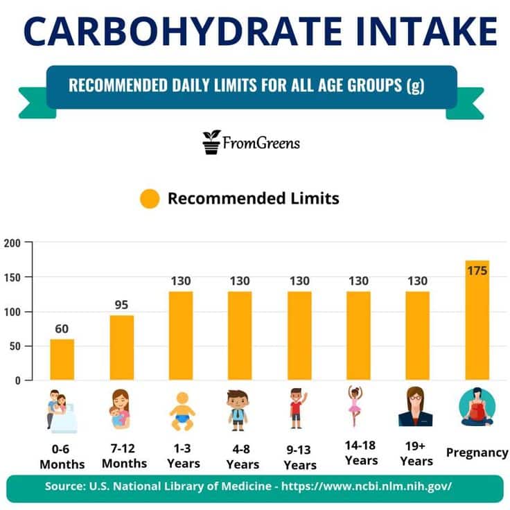 Carbohydrate Daily intake chart in 2020