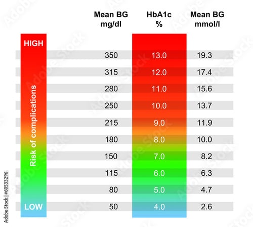 Chart showing avg blood glucose according to HbA1c result Stock ...