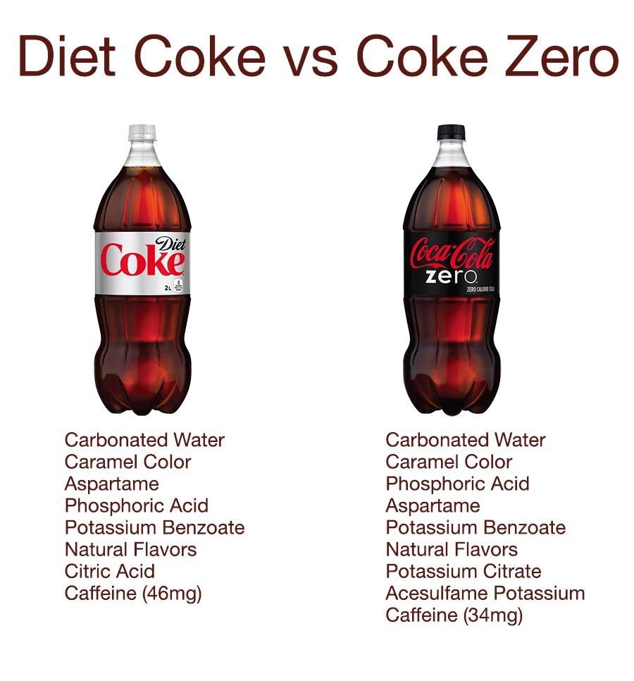 Coke zero Vs eating regimen Coke Vs Coke