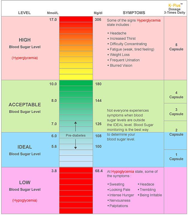 Blood Sugar Levels. Low Sugar Level in Blood. Blood Sugar Levels High Symptoms. Low Sugar Level in Blood what to do.