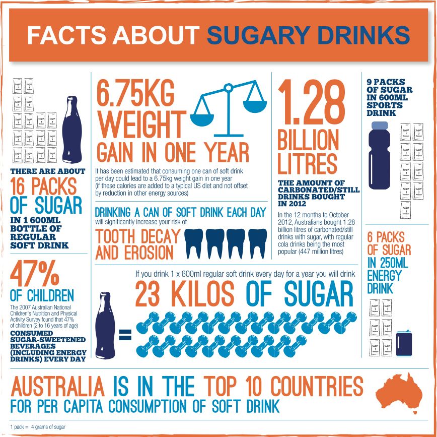 Facts about sugary drinks