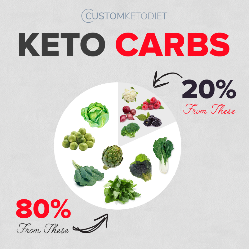 Fats, Proteins, Carbs, and Keto  Healthy Delicious Keto