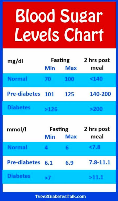 Finger Prick Glucose Normal Levels â ABC Diabetes