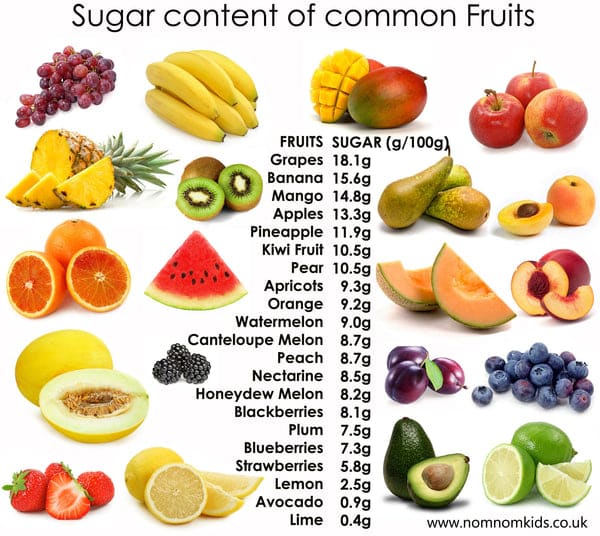 Fruit Sugar Content