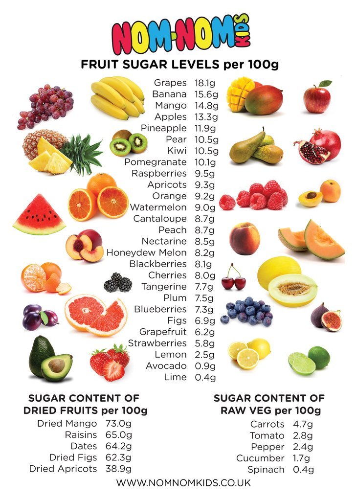 Fruit Sugar Content