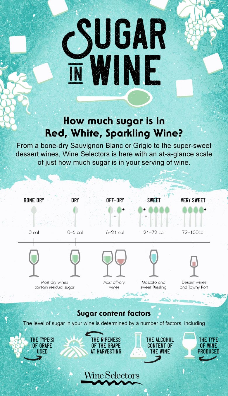 How much sugar is in wine?