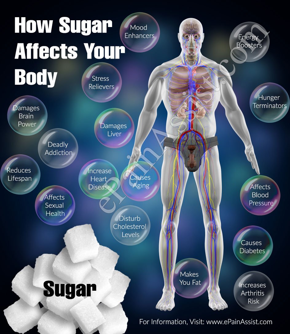 How days how sugar. The harm Sugar on the body. How does affect your body. Sugar Effect.