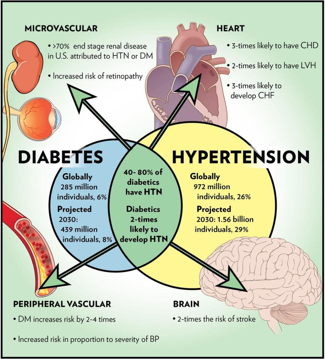 Hypertension Increases with Worsening Stages of Impaired Glucose ...