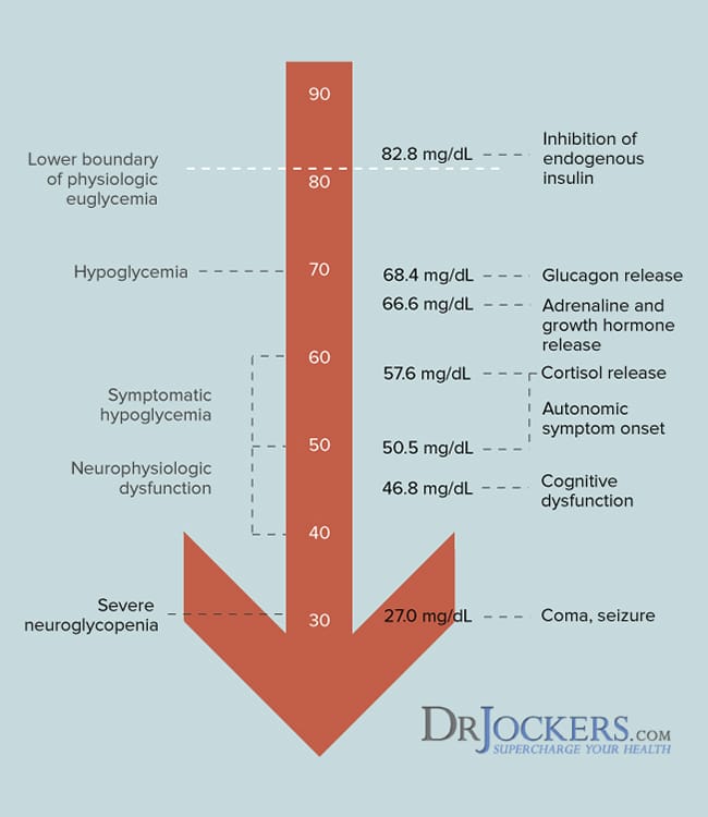 Hypoglycemia Causes and Natural Solutions