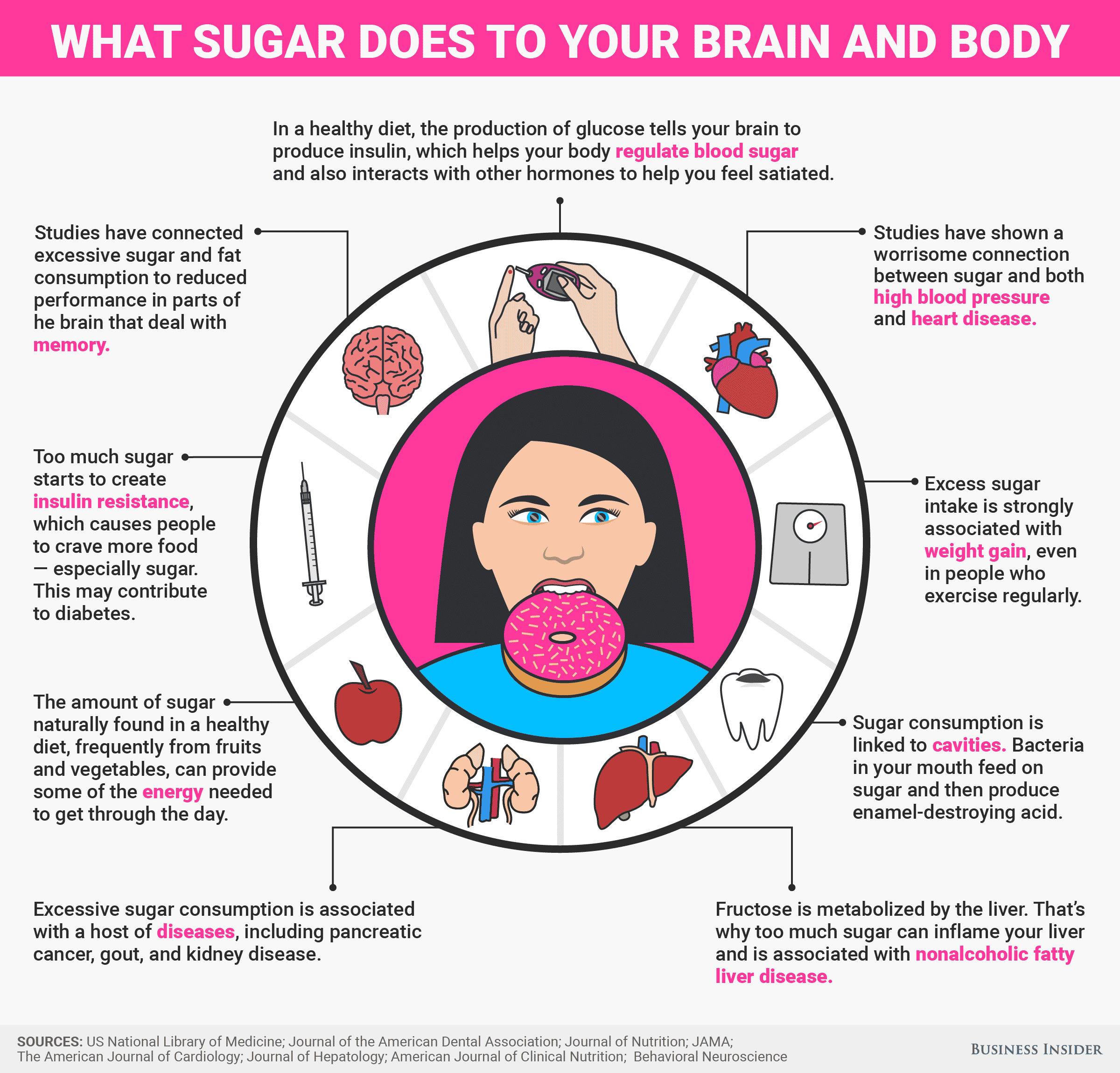 Infographic: What Sugar Does To Your Body And Brain