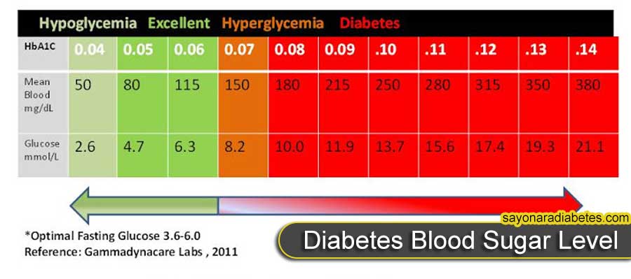 Is blood sugar level play a big role in diabetes ...