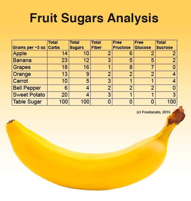 Is the Sugar in Fruit Dangerous to My Health?