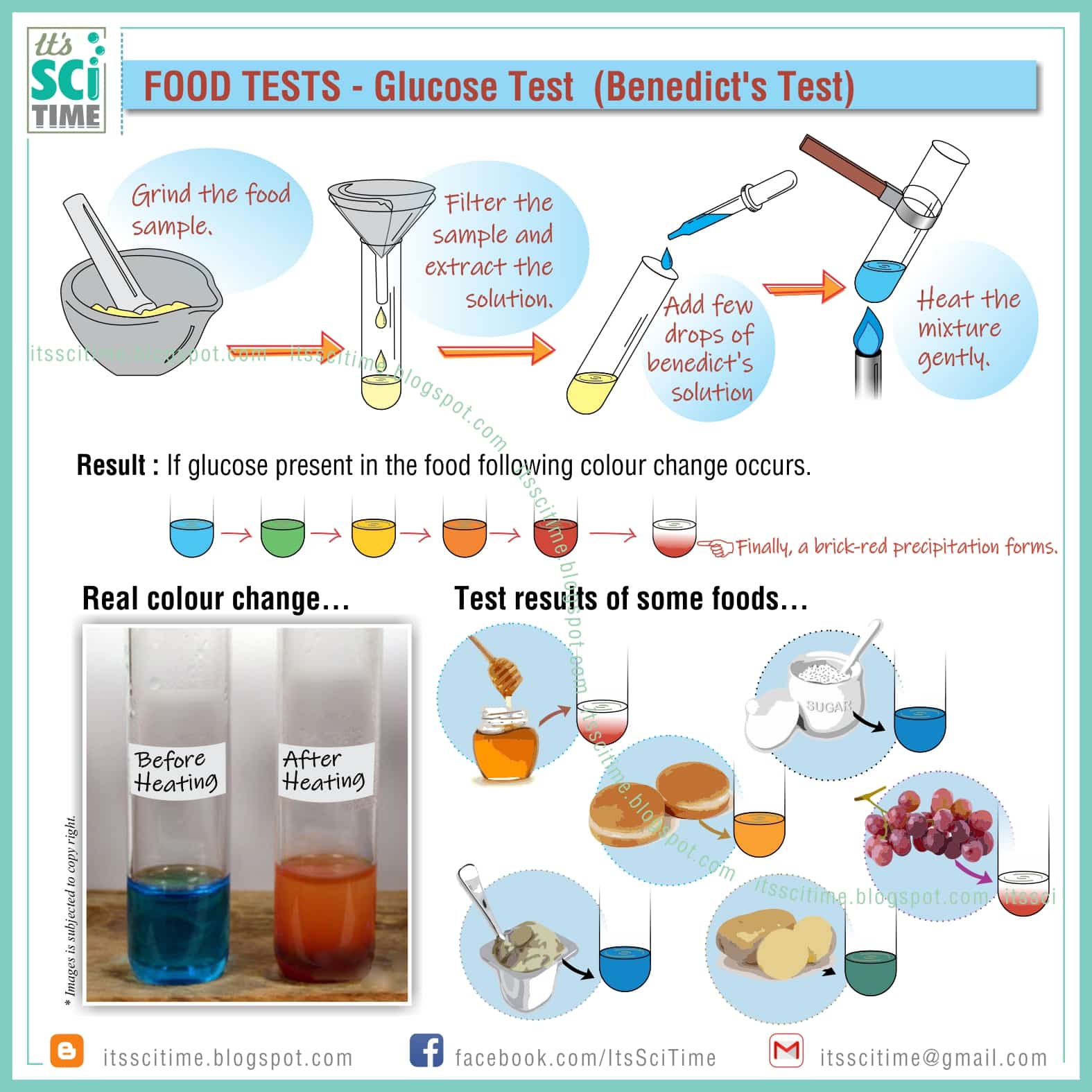 Its SciTime: Glucose Test (Benedict