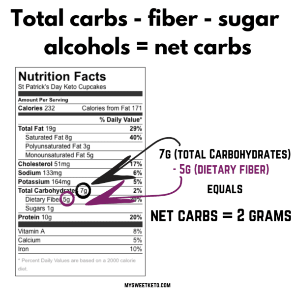 Keto: What Are Net Carbs?
