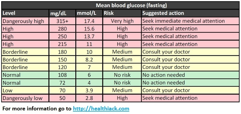 Know about the Correct Blood Sugar Levels Chart by Age ...