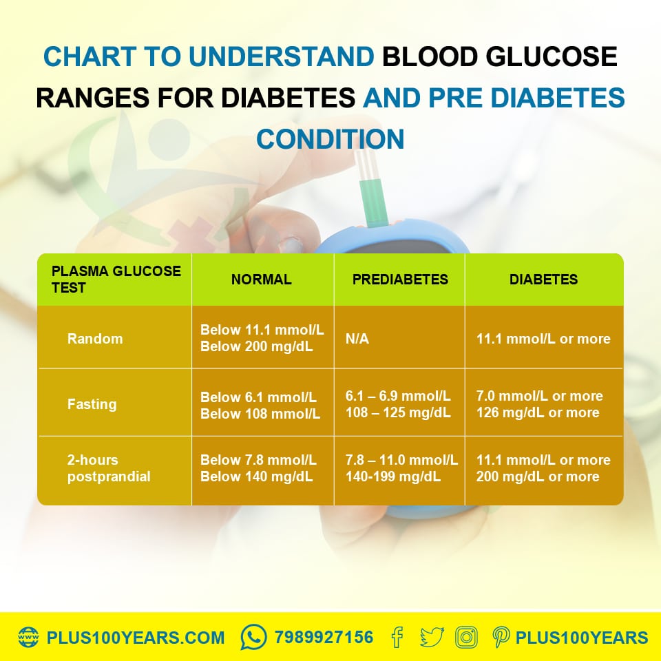 Know Blood Glucose Levels to Manage Diabetes Perfectly