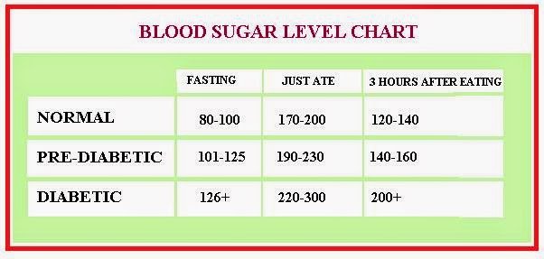 Low Blood Sugar Symptoms: Blood Sugar Levels Chart Diabetics