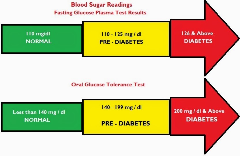 Low Blood Sugar Symptoms: Normal Blood Sugar Levels For ...