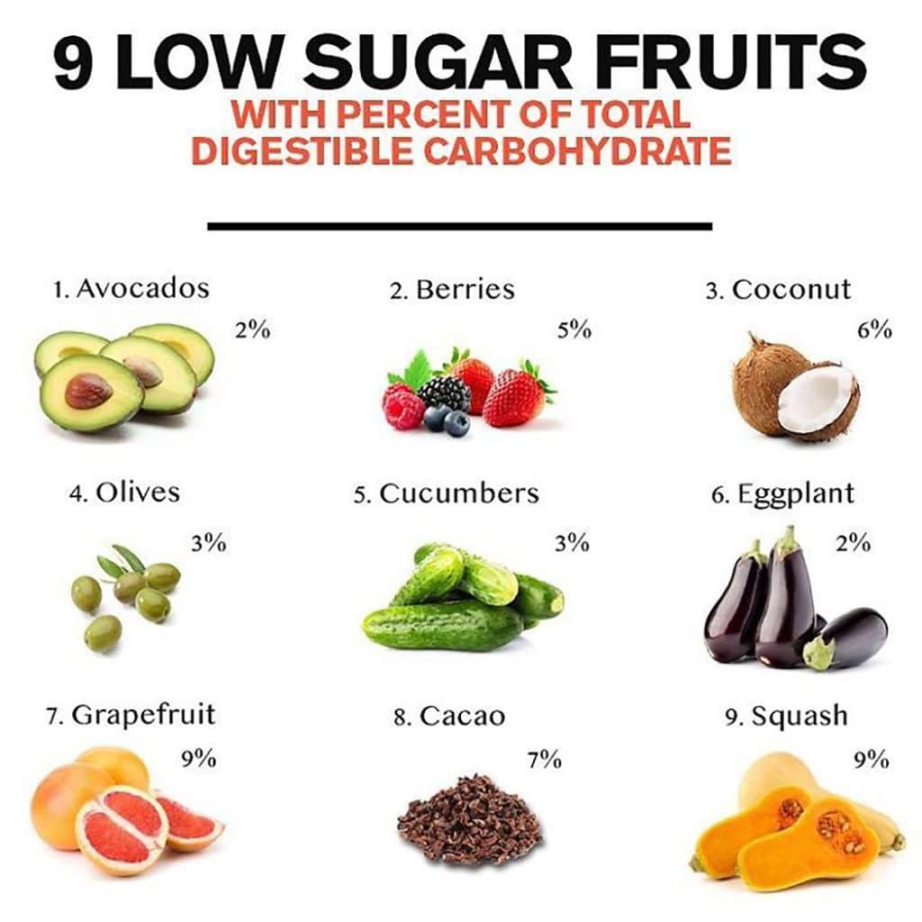 Low sugar fruits...