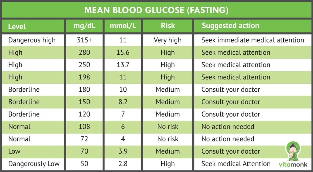 Lowering Blood Sugar: how to lower blood sugar fasting