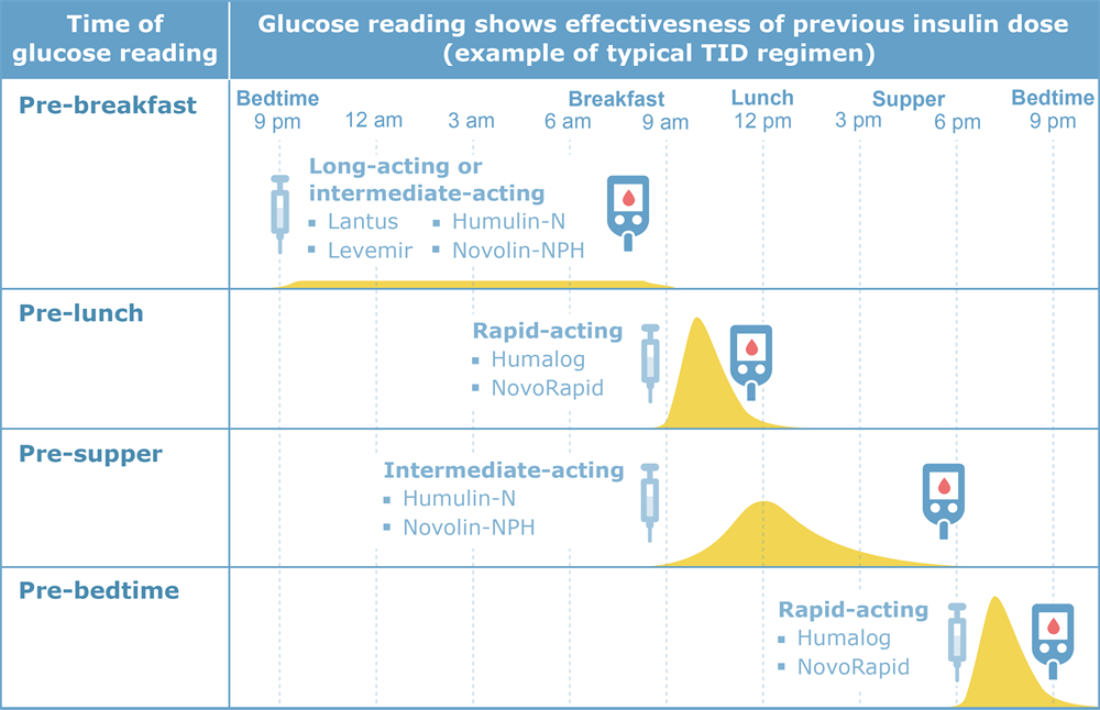 Monitoring blood sugar levels