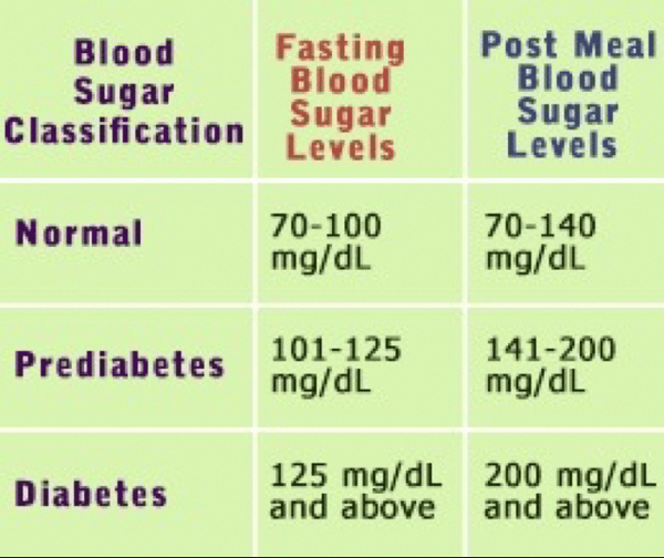 Morning Fasting Glucose Range