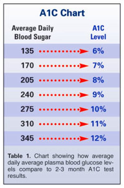 My Blood Sugar Is 135