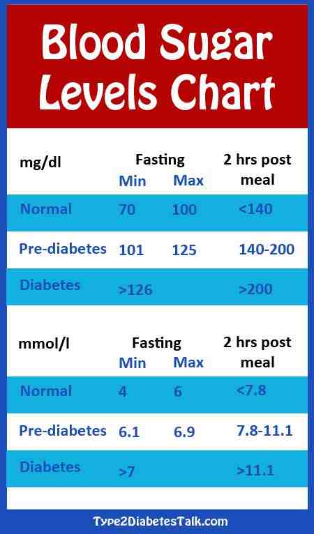 Non Diabetic Blood Glucose Levels After Eating