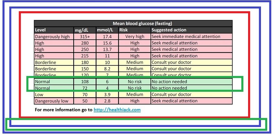 Normal and ideal blood sugar levels chart  DTC Diabetes