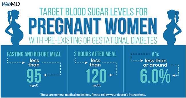 Normal Blood Sugar Levels Chart for Pregnant Women
