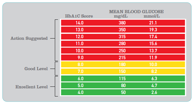 Normal blood sugar levels chart