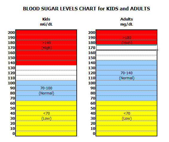 Normal Glucose Levels for Children