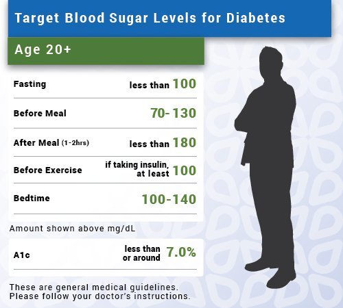Normal Glucose Reading For Non Diabetics